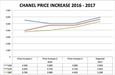 chanel price increase 2017 may|chanel increase price 2022.